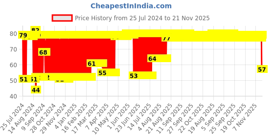 firstcry.com Babyhug Waterproof Natural Mosquito Repellent Patches - 12 Pieces babyhug Price History Graph from 25 Jul 2024 to 21 Nov 2025