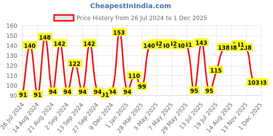 firstcry.com Babyhug Waterproof Natural Mosquito Repellent Patches - 12 Pieces  Pack of 2 babyhug Price History Graph from 26 Jul 2024 to 30 Nov 2025