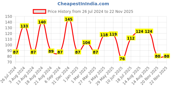 firstcry.com Babyhug Waterproof Natural Mosquito Repellent Patches - 24 Pieces babyhug Price History Graph from 26 Jul 2024 to 22 Nov 2025