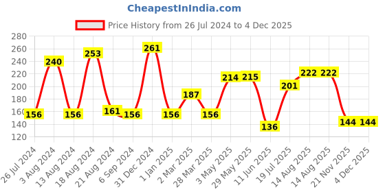 firstcry.com Babyhug Waterproof Natural Mosquito Repellent Patches - 24 Pieces Pack of 2 babyhug Price History Graph from 26 Jul 2024 to 4 Dec 2025