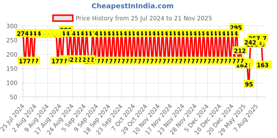 firstcry.com Babyhug Waterproof Natural Mosquito Repellent Patches - 48 Pieces babyhug Price History Graph from 25 Jul 2024 to 20 Nov 2025
