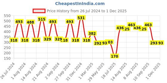 firstcry.com Babyhug Waterproof Natural Mosquito Repellent Patches - 48 Pieces Pack of 2 babyhug Price History Graph from 26 Jul 2024 to 30 Nov 2025