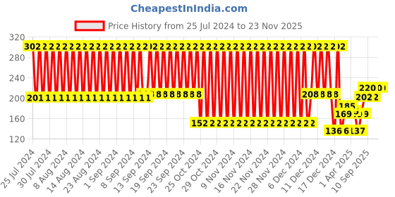 firstcry.com Babyhug Weighted Straw Sipper Blue - 360 ml babyhug Price History Graph from 25 Jul 2024 to 23 Nov 2025