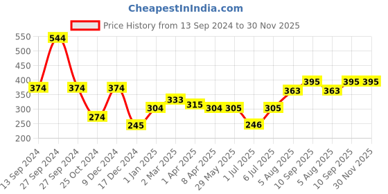 firstcry.com Babyhug Weighted Straw Sipper Blue - 360 ml pack of 2 babyhug Price History Graph from 13 Sep 2024 to 30 Nov 2025