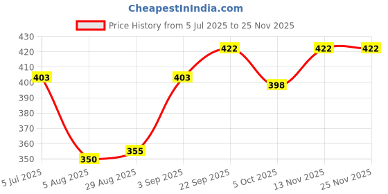 firstcry.com Babyhug Whale Embroidery With Text Print Cap - Blue babyhug Price History Graph from 5 Jul 2025 to 24 Nov 2025