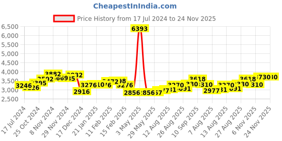 firstcry.com Babyhug Winsome Potty Chair  AND Babyhug 3 in 1 Comfy High Chair - Blue babyhug Price History Graph from 17 Jul 2024 to 24 Nov 2025