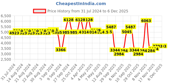 firstcry.com Babyhug Winsome Potty Chair AND Babyhug 3 in 1 Comfy High Chair  (Green) babyhug Price History Graph from 31 Jul 2024 to 6 Dec 2025