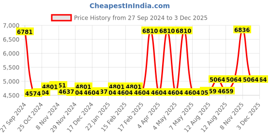 firstcry.com Babyhug Winsome Potty Chair  AND Babyhug 3 in 1 Play & Grow High Chair With 5 Point Safety Harness & Anti-Slip Base (Blue) babyhug Price History Graph from 27 Sep 2024 to 3 Dec 2025