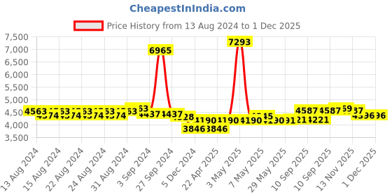 firstcry.com Babyhug Winsome Potty Chair AND Babyhug 3 in 1 Play & Grow High Chair With 5 Point Safety Harness & Anti-Slip Base (Green) babyhug Price History Graph from 13 Aug 2024 to 1 Dec 2025