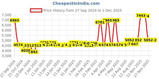 firstcry.com Babyhug Winsome Potty Chair - Dark Pink AND Babyhug 3 in 1 Play & Grow High Chair With 5 Point Safety Harness & Anti-Slip Base - Red babyhug Price History Graph from 27 Sep 2024 to 30 Nov 2025