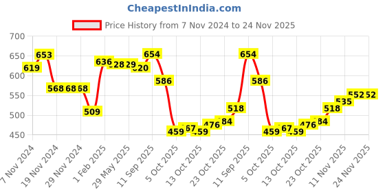 firstcry.com Babyhug Winter Polyfill Full Sleeves Hooded Romper with Intarsia Print & Bow Applique - Red babyhug Price History Graph from 7 Nov 2024 to 23 Nov 2025
