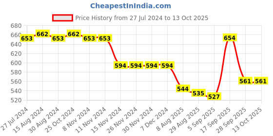 firstcry.com Babyhug With Stretch Full Length  Denim Washed Jeans - Light Blue babyhug Price History Graph from 27 Jul 2024 to 13 Oct 2025