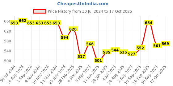 firstcry.com Babyhug With Stretch Full Length  Denim Washed Jeans - Light Blue babyhug Price History Graph from 30 Jul 2024 to 17 Oct 2025