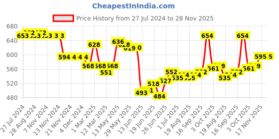 firstcry.com Babyhug With Stretch Full Length  Denim Washed Jeans - Light Blue babyhug Price History Graph from 27 Jul 2024 to 28 Nov 2025