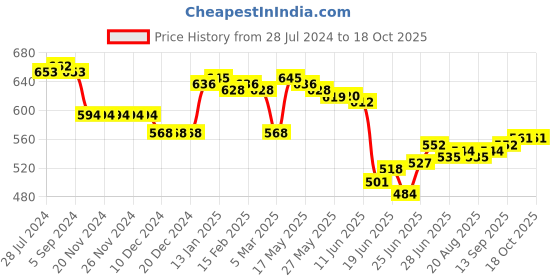 firstcry.com Babyhug With Stretch Full Length  Denim Washed Jeans - Light Blue babyhug Price History Graph from 28 Jul 2024 to 17 Oct 2025