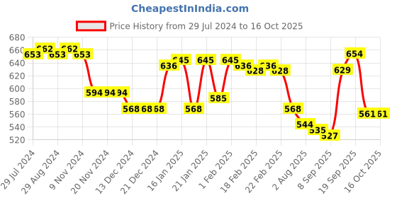 firstcry.com Babyhug With Stretch Full Length  Denim Washed Jeans - Light Blue babyhug Price History Graph from 29 Jul 2024 to 16 Oct 2025