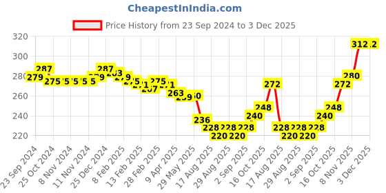 firstcry.com Babyhug Wollen Caps with Pom Pom- Peach babyhug Price History Graph from 23 Sep 2024 to 2 Dec 2025