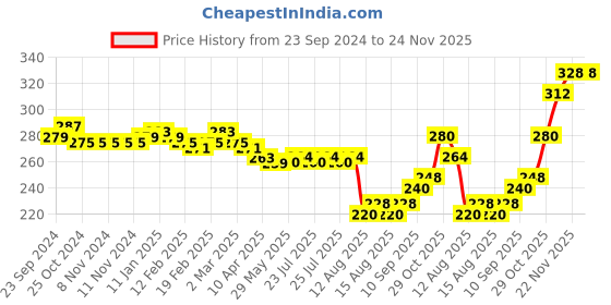 firstcry.com Babyhug Wollen Caps with Pom Pom- Pink babyhug Price History Graph from 23 Sep 2024 to 24 Nov 2025