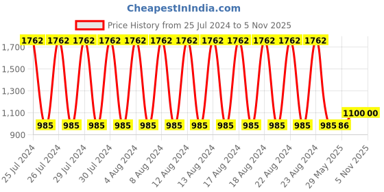 firstcry.com Babyhug Wooden Activity Hammer Toy - Multicolour babyhug Price History Graph from 25 Jul 2024 to 4 Nov 2025