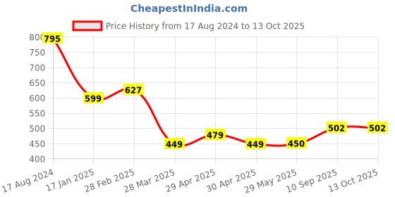 firstcry.com Babyhug Wooden Maths Calculator - Multicolour babyhug Price History Graph from 17 Aug 2024 to 13 Oct 2025