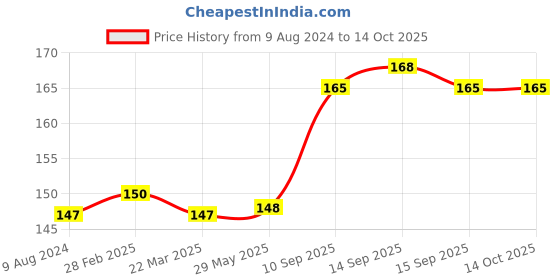 firstcry.com Babyhug Wooden Rolling Rattle Toy - Multicolour babyhug Price History Graph from 9 Aug 2024 to 14 Oct 2025