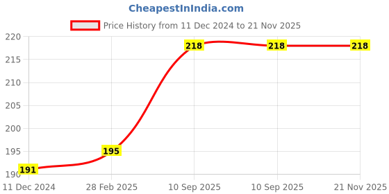 firstcry.com Babyhug Wooden Solar System Knob and Peg Puzzle - 8 Pieces babyhug Price History Graph from 11 Dec 2024 to 21 Nov 2025