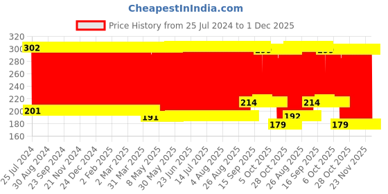firstcry.com Babyhug Wooden Wild Animals Puzzle Multicolour - 9 Pieces babyhug Price History Graph from 25 Jul 2024 to 30 Nov 2025