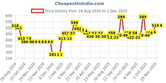 firstcry.com Babyhug Woolen Cap & Muffler Set Blue - Diameter 10.5 cm babyhug Price History Graph from 18 Aug 2024 to 30 Nov 2025