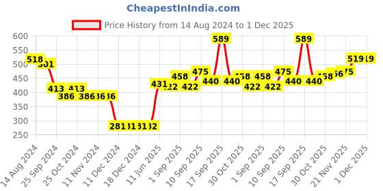 firstcry.com Babyhug Woolen Cap & Muffler Set Blue - Diameter 9.5 cm babyhug Price History Graph from 14 Aug 2024 to 30 Nov 2025