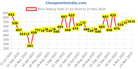 firstcry.com Babyhug Woolen Cap & Muffler Set Brown - Diameter 10.5 cm babyhug Price History Graph from 27 Jul 2024 to 23 Nov 2025