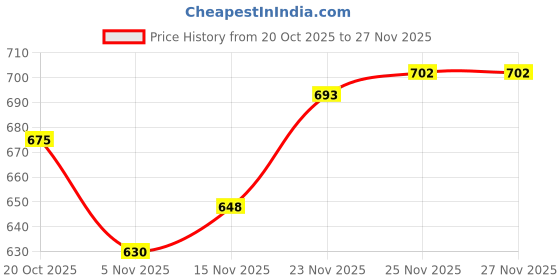 firstcry.com Babyhug Woolen Cap & Muffler Set With Animal Applique Beige - 15 cm Diameter babyhug Price History Graph from 20 Oct 2025 to 27 Nov 2025