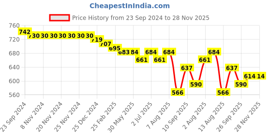 firstcry.com Babyhug Woolen Cap & Muffler Set with Teddy Bear Applique - Light Brown babyhug Price History Graph from 23 Sep 2024 to 27 Nov 2025