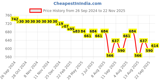 firstcry.com Babyhug Woolen Cap & Muffler Set with Teddy Bear Applique - Light Brown babyhug Price History Graph from 26 Sep 2024 to 22 Nov 2025