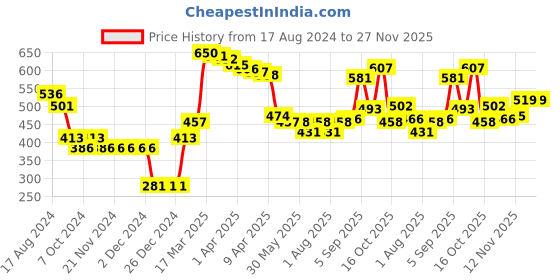 firstcry.com Babyhug Woolen Cap & Muffler Set Yellow - Diameter 10.5 cm babyhug Price History Graph from 17 Aug 2024 to 27 Nov 2025