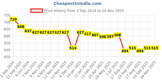firstcry.com Babyhug Woolen Cap Gloves & Muffler Set Bear Applique - Yellow babyhug Price History Graph from 2 Sep 2024 to 24 Nov 2025