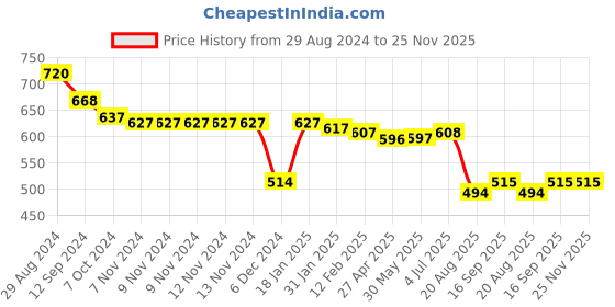 firstcry.com Babyhug Woolen Cap Gloves & Muffler Set Bear Applique - Yellow babyhug Price History Graph from 29 Aug 2024 to 25 Nov 2025