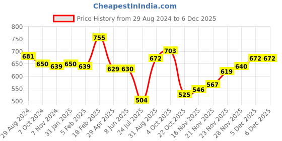 firstcry.com Babyhug Woolen Cap Gloves & Muffler Set Bear Design - Blue babyhug Price History Graph from 29 Aug 2024 to 4 Dec 2025