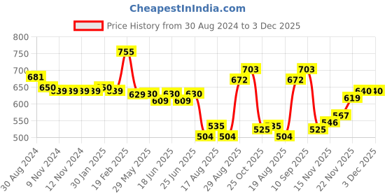 firstcry.com Babyhug Woolen Cap Gloves & Muffler Set Bear Design - Blue babyhug Price History Graph from 30 Aug 2024 to 2 Dec 2025