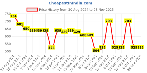 firstcry.com Babyhug Woolen Cap Gloves & Muffler Set Bear Design - Brown babyhug Price History Graph from 30 Aug 2024 to 28 Nov 2025