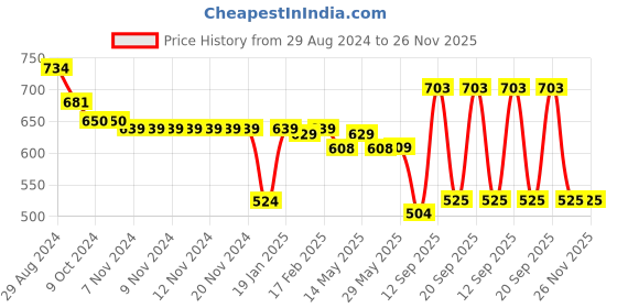 firstcry.com Babyhug Woolen Cap Gloves & Muffler Set Bear Design - Brown babyhug Price History Graph from 29 Aug 2024 to 25 Nov 2025