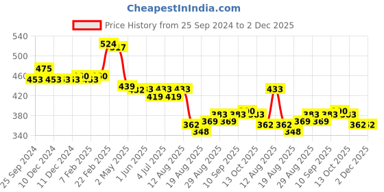 firstcry.com Babyhug Woolen Cap with Applique - Pink babyhug Price History Graph from 25 Sep 2024 to 2 Dec 2025