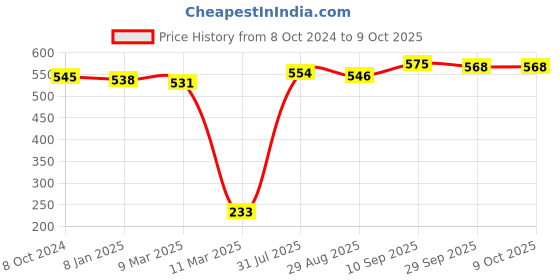 firstcry.com Babyhug Woolen Cap with Applique - White babyhug Price History Graph from 8 Oct 2024 to 9 Oct 2025