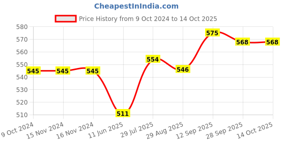firstcry.com Babyhug Woolen Cap with Applique - White babyhug Price History Graph from 9 Oct 2024 to 13 Oct 2025