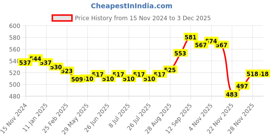 firstcry.com Babyhug Woolen Cap With Bear & Pom Pom Applique - Brown babyhug Price History Graph from 15 Nov 2024 to 2 Dec 2025