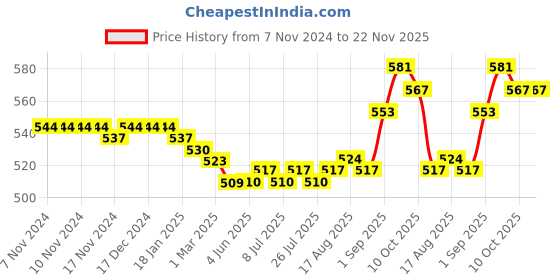 firstcry.com Babyhug Woolen Cap With Bear & Pom Pom Applique - Brown babyhug Price History Graph from 7 Nov 2024 to 22 Nov 2025