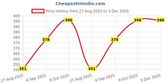 firstcry.com Babyhug Woolen Cap with Bow & Braids Floral Applique Red - Diameter 14 cm babyhug Price History Graph from 27 Aug 2025 to 3 Dec 2025