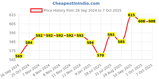 firstcry.com Babyhug Woolen Cap with Knot - White babyhug Price History Graph from 26 Sep 2024 to 6 Oct 2025