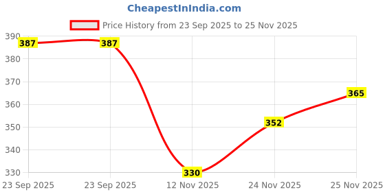 firstcry.com Babyhug Woolen Cap with Pom Pom & Bear Design Light Pink - Diameter 12.5 cm babyhug Price History Graph from 23 Sep 2025 to 25 Nov 2025