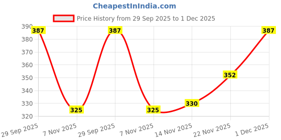 firstcry.com Babyhug Woolen Cap with Pom Pom & Bear Design Light Pink - Diameter 13.5 cm babyhug Price History Graph from 29 Sep 2025 to 1 Dec 2025
