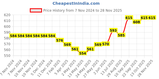 firstcry.com Babyhug Woolen Cap With Pom Pom Applique - Sky Blue babyhug Price History Graph from 7 Nov 2024 to 26 Nov 2025